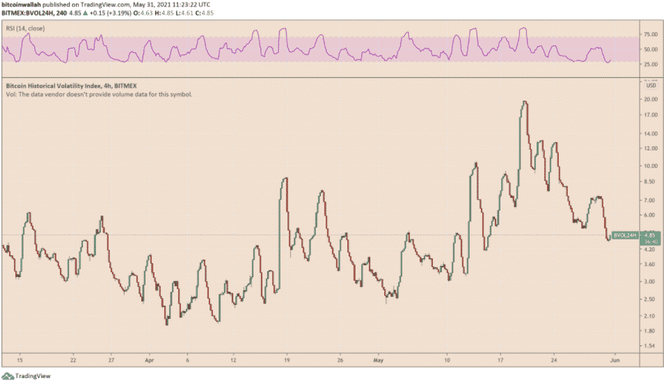 Bitcoin - historický index voaltility. Zdroj: Tradingview