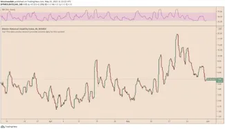 Bitcoin - historický index voaltility. Zdroj: Tradingview