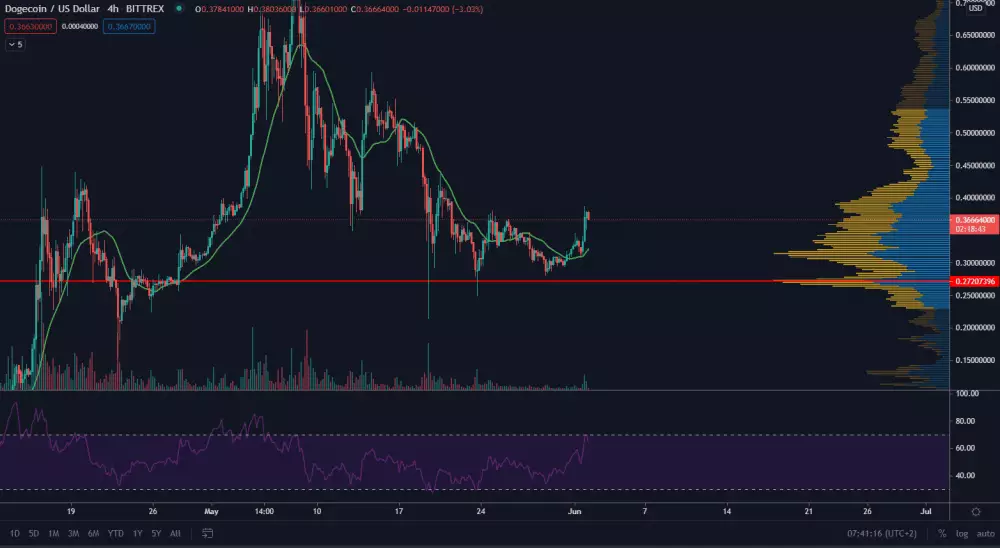 DOGE/USD