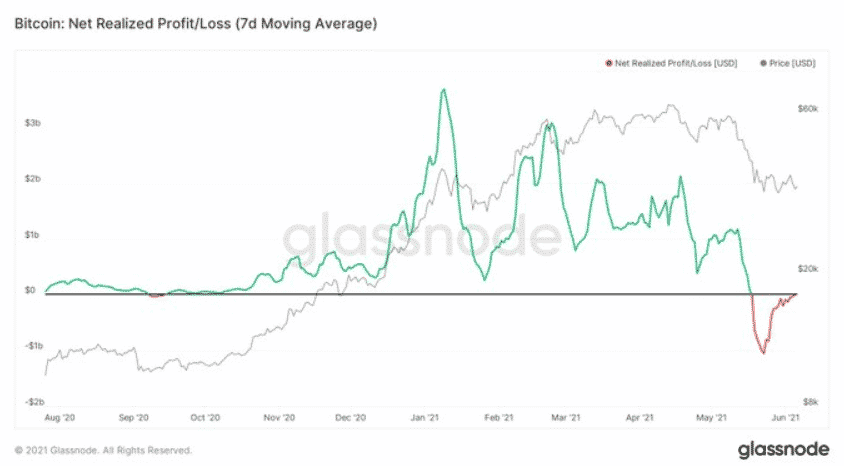 Bitcoin - Čistý realizovaný Profit/Loss - MA7. Zdroj: Glassnode