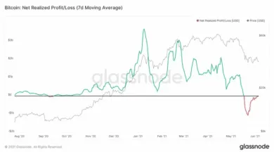 Bitcoin - Čistý realizovaný Profit/Loss - MA7. Zdroj: Glassnode