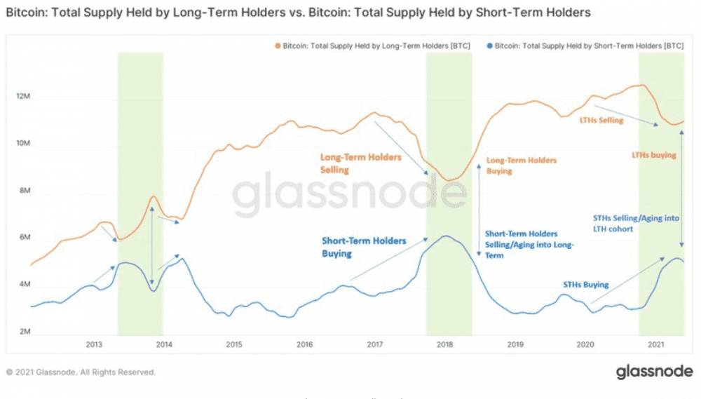 Dlhodobí vs. krátkodobí držitelia BTC. Zdroj: Glassnode