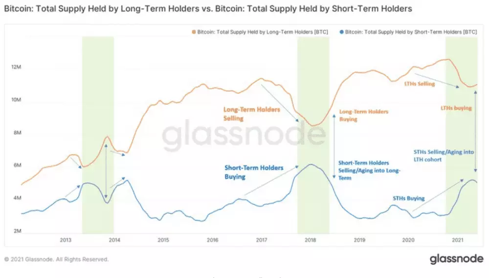 Dlhodobí vs. krátkodobí držitelia BTC. Zdroj: Glassnode