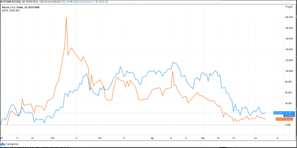 BTC/USD (modrá) vs. MSTR (oranžová) YTD. Zdroj: TradingView