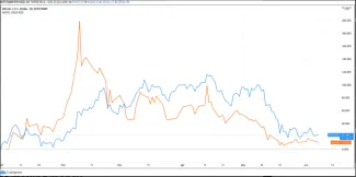 BTC/USD (modrá) vs. MSTR (oranžová) YTD. Zdroj: TradingView