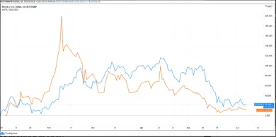 BTC/USD (modrá) vs. MSTR (oranžová) YTD. Zdroj: TradingView