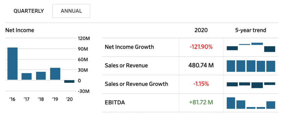 Čistý príjem Microstrategy klesol o 121,90% v 2020. Zdroj: Wall Street Journal