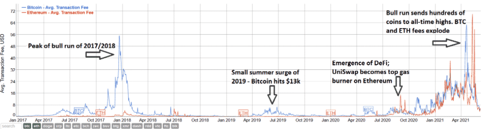 Historiké nárasty transakčných poplatkov. Zdroj: Bitinfocharts.com