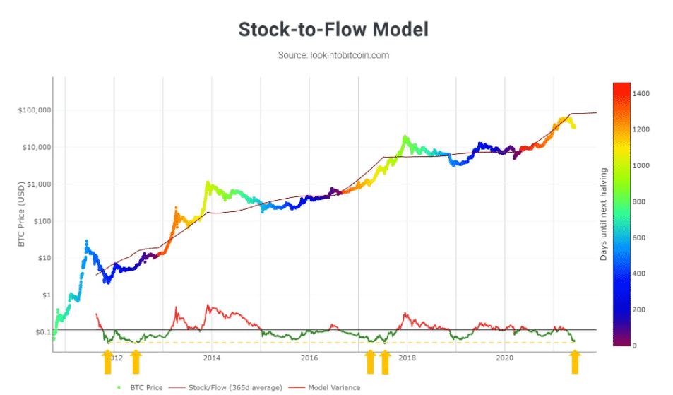 Stok-to-flow bitcoin btc