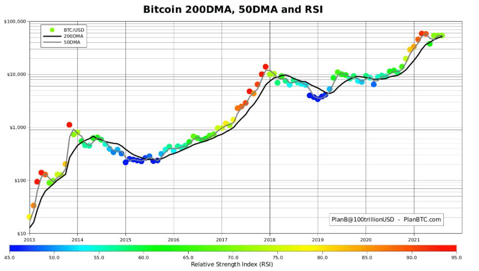 BTC/USD 200-denný a 50- denný MA. Zdroj: PlanB/Twitter