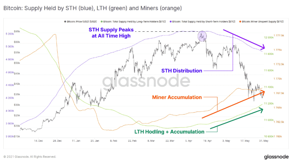 Bitcoin - ponuka držaná hodlermi, krátkodobými držiteľmi a minermi. Zdroj: Glassnode