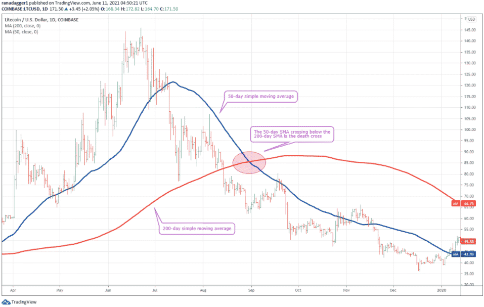 LTC/USD 1D. Zdroj: TradingView