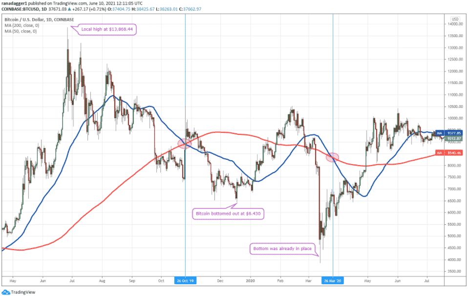 BTC/USD 1D. Zdroj: TradingView