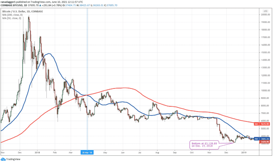 BTC/USD 1D. Zdroj: TradingView