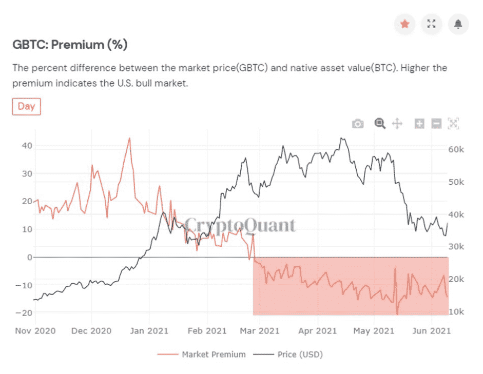 GBTC prémia vs. BTC/USD. Zdroj: CryptoQuant/Twitter