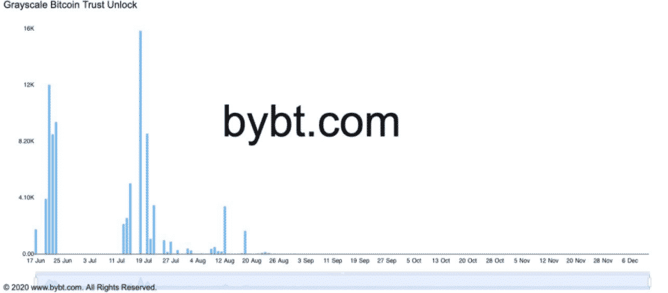 Odomknutie Gryscale Bitcoin Trust podľa dátumov. Zdroj: Bybt