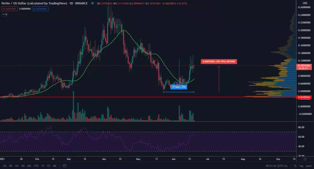 PERL/USD Zdroj: TradingVIew