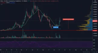 PERL/USD Zdroj: TradingVIew