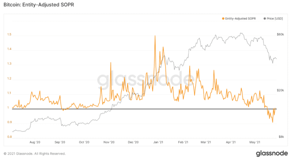 Bitcoin SOPR. Zdroj: Glassnode