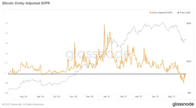 Bitcoin SOPR. Zdroj: Glassnode