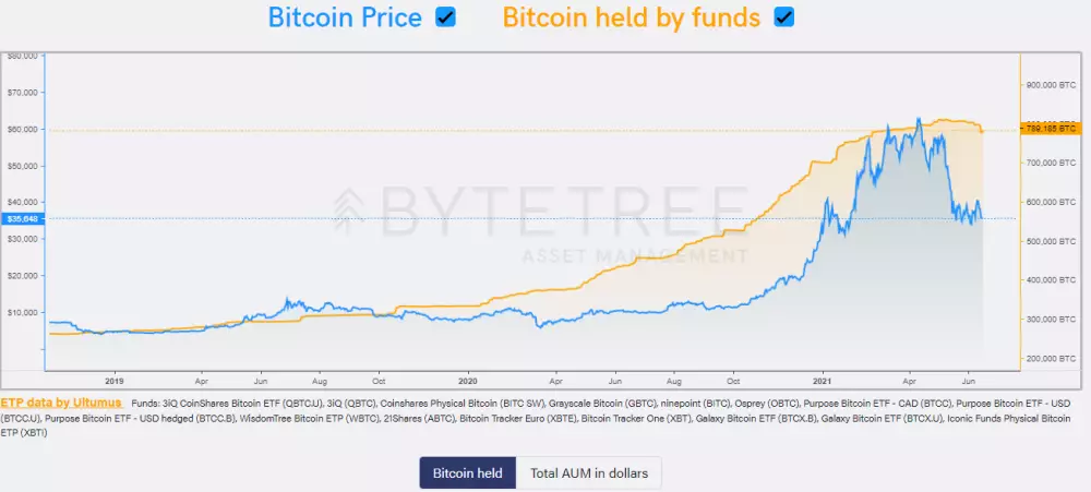 Cena BTC vs, Holdingy vo fondoch