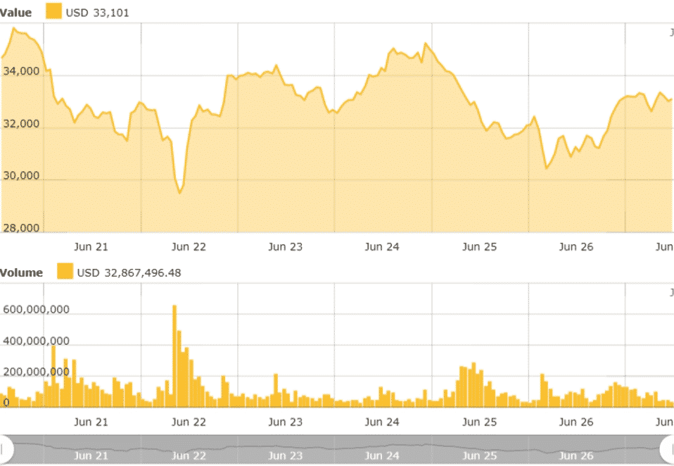 Cena BTC obchodovaná väčšinou medzi 30 000$ a 35 000$ posledný týždeň. Zdroj: Cointelegraph