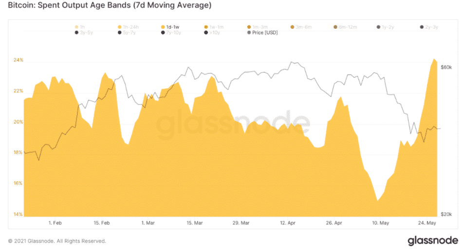 Bitcoin spent output age bands - počítané cez 7-dňový MA. Zdroj: Glassnode