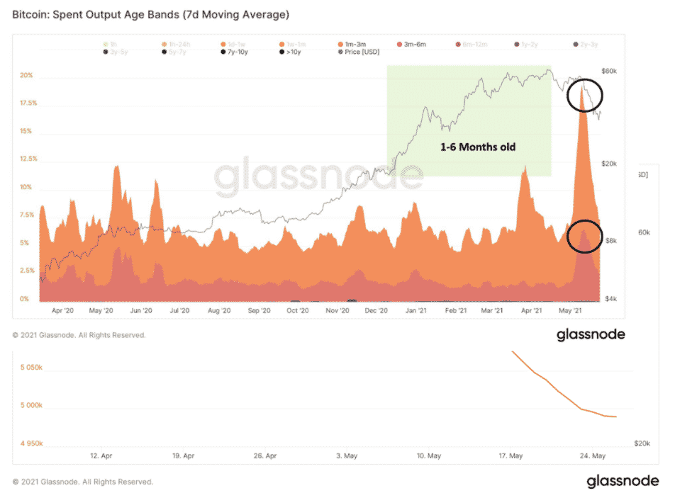 Traderi, ktorí držali BTC 1-6 mesiacov a presunuli ich v máji. Zdroj: Glassnode