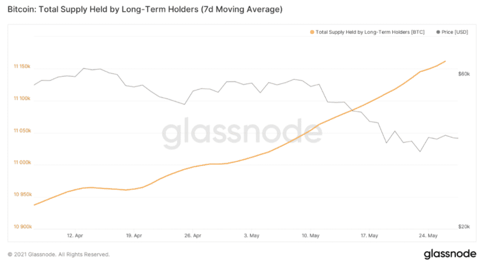 Ponuka bitcoinov v držbe dlhodobých držiteľov sa v priebehu májového krachu neustále zvyšovala. Zdroj: Glassnode