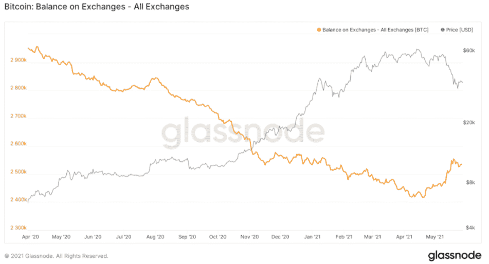 Rezervy bitcoinu na burze klesli za posledných 7 dní o 14 207 BTC. Zdroj: Glassnode