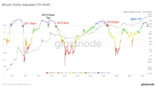 Čistý nerealizovaný zisk / strata dlhodobých držiteľov prispôsobených jednotkám Bitcoinu. Zdroj: Glassnode
