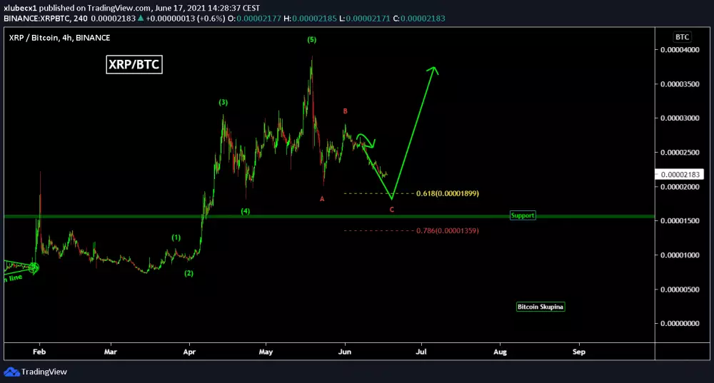 Analýza XRP/BTC, zdroj: https://s3.tradingview.com/