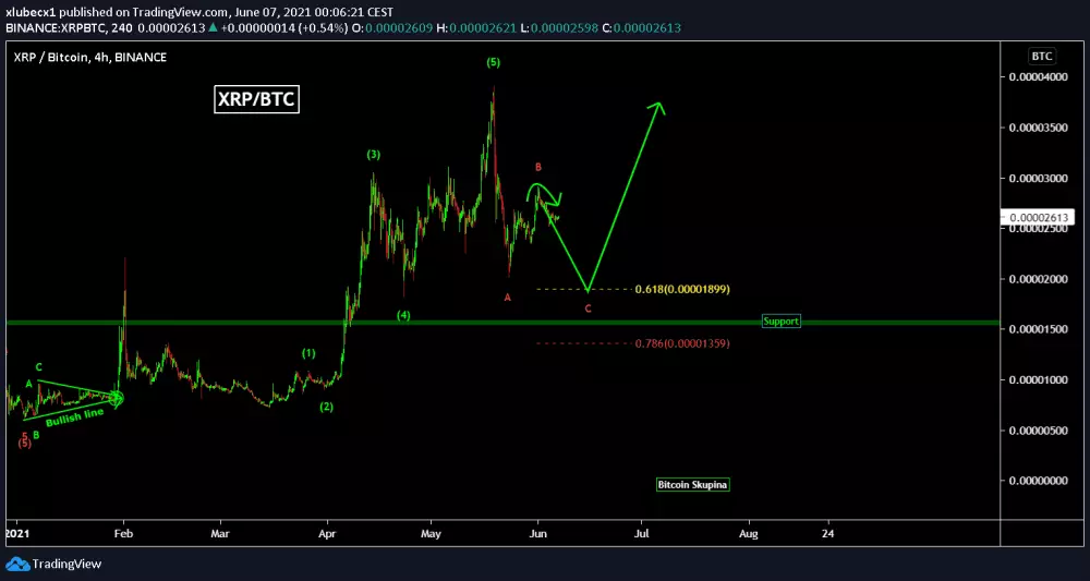 Analýza XRP - 07.06.2021 zdroj: https://s3.tradingview.com/