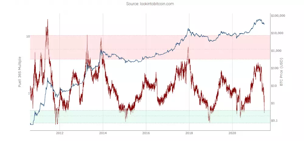 Indikator Puell na Bitcoine, zdroj: https://www.lookintobitcoin.com/charts/