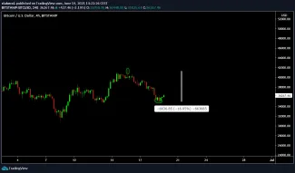BTC/USD - spadli sme o 15 %, zdroj: https://www.tradingview.com/