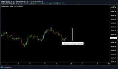 BTC/USD - spadli sme o 15 %, zdroj: https://www.tradingview.com/