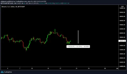 BTC/USD - spadli sme o 15 %, zdroj: https://www.tradingview.com/