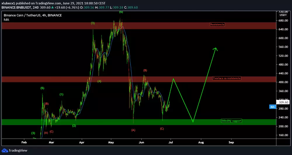 BNB- Kám až porastie zdroj: https://s3.tradingview.com/