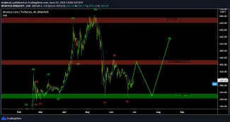 BNB- Kám až porastie zdroj: https://s3.tradingview.com/
