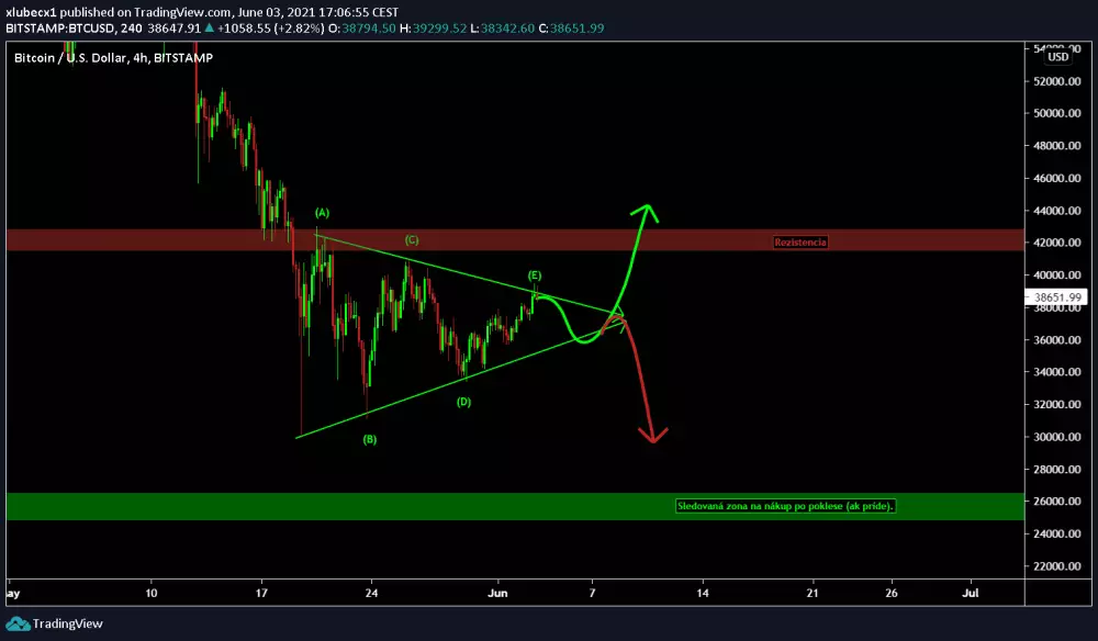 Analýza BTC - break out pohyb?