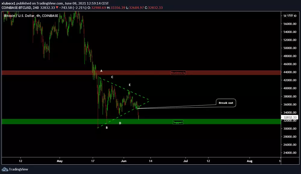 Bitcoin update, zdroj: https://s3.tradingview.com/