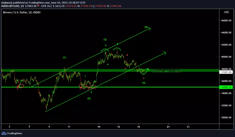 Analýza BTC zdroj: https://s3.tradingview.com/