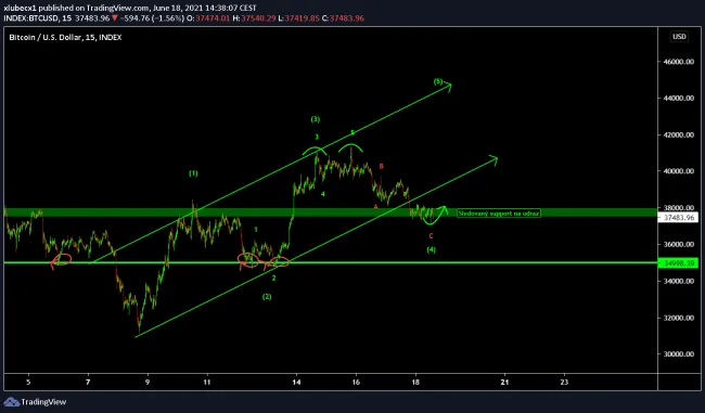 Analýza BTC zdroj: https://s3.tradingview.com/