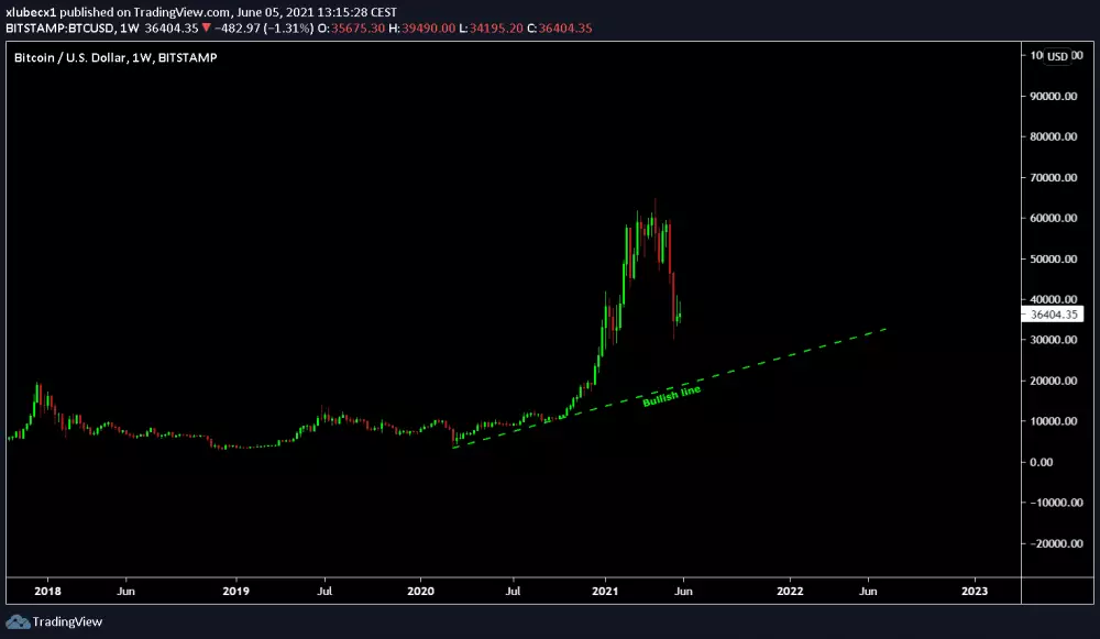 bitcoin je bullish