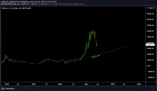 bitcoin je bullish