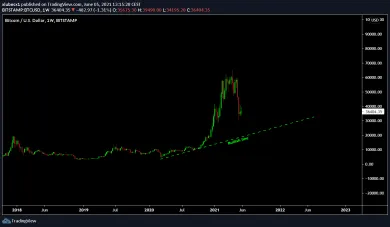 bitcoin je bullish