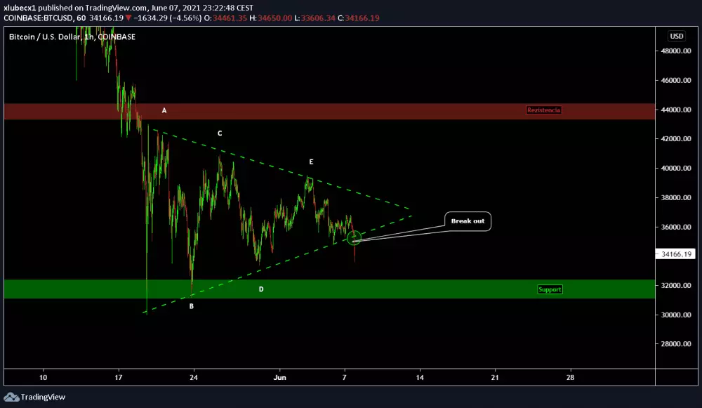 BTC/USD graf, zdroj: https://s3.tradingview.com/