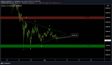 BTC/USD graf, zdroj: https://s3.tradingview.com/