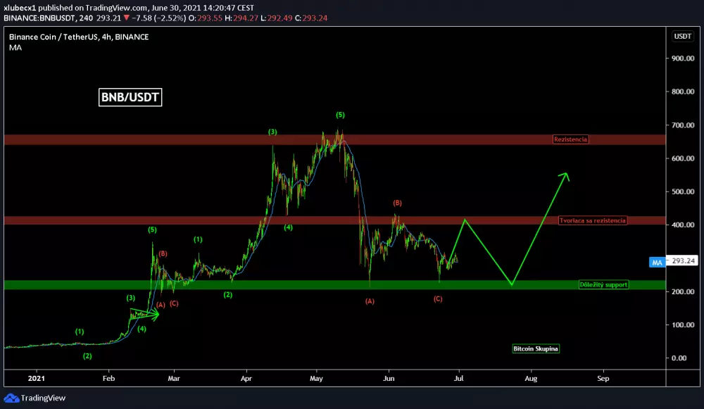 Binance coin - ide na rezistenciu, zdroj: https://www.tradingview.com/