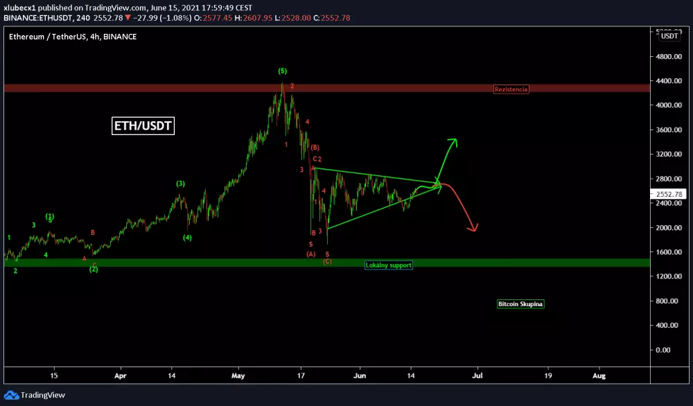 Ethereum 15.06.2021, zdroj: https://s3.tradingview.com/